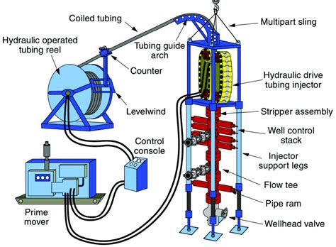 coil tubing job description.